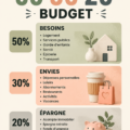 Illustration représentant la méthode de budget 50/30/20 avec des graphiques et des pourcentages.