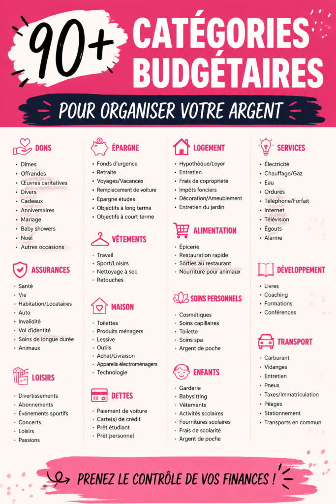 Illustration de catégories de budget pour une meilleure gestion financière.
