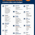 Visuel illustrant des catégories de budget organisées pour une gestion financière facile.