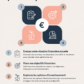 Un graphique illustrant un plan financier personnel avec des étapes clés.