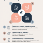 Un graphique illustrant un plan financier personnel avec des étapes clés.