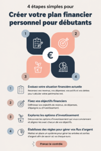 Un graphique illustrant un plan financier personnel avec des étapes clés.