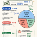 Femme souriante travaillant sur son budget de 2500€ par mois