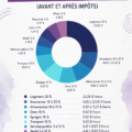 Calcul d'un salaire horaire à partir de 30 000 $, avec des graphiques de budget