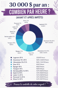 Calcul d'un salaire horaire à partir de 30 000 $, avec des graphiques de budget