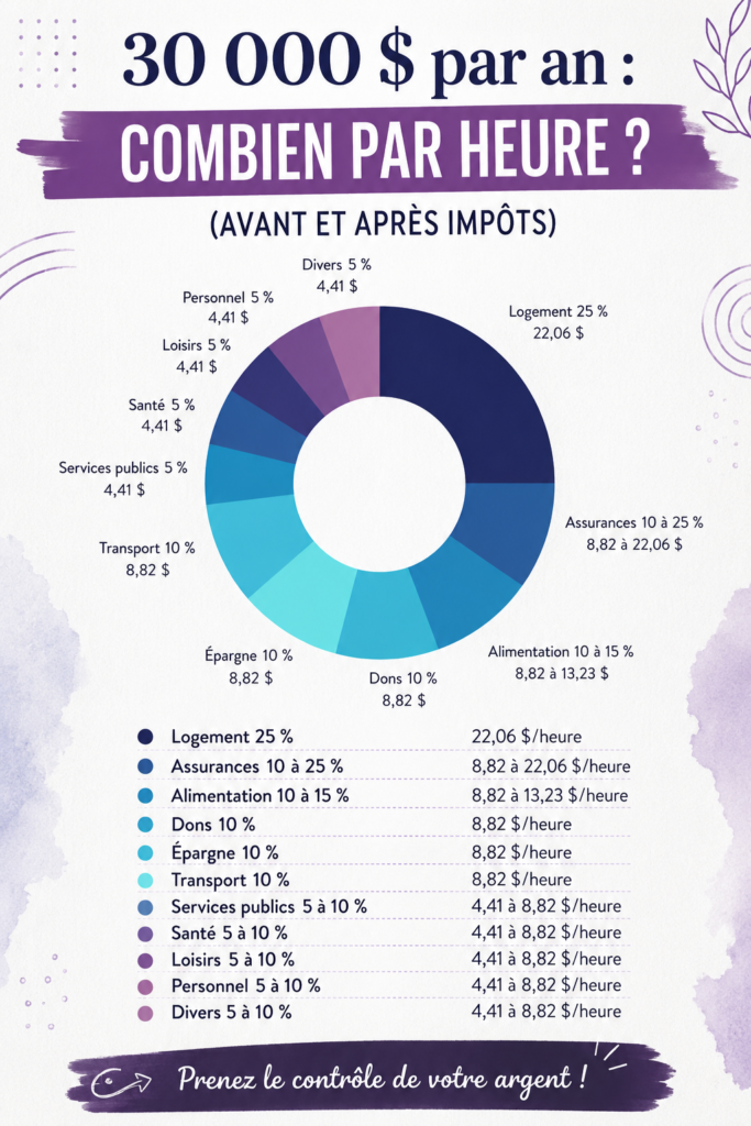 Calcul d'un salaire horaire à partir de 30 000 $, avec des graphiques de budget